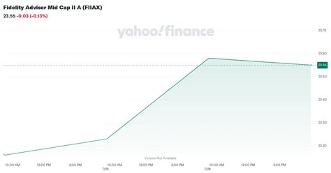 fiaax|Fidelity Advisor Mid Cap II A Fund Stock Price .
